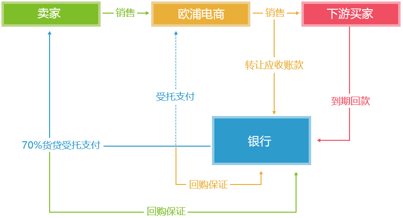 盘活资金，提高资金使用率