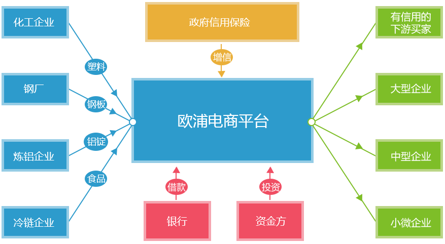 盘活资金，提高资金使用率